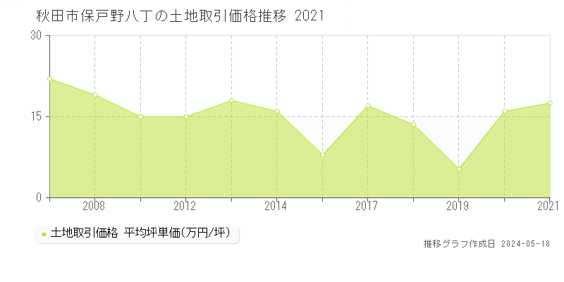 秋田市保戸野八丁の土地価格推移グラフ 