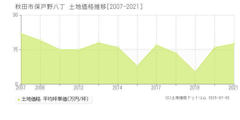 秋田市保戸野八丁の土地価格推移グラフ 