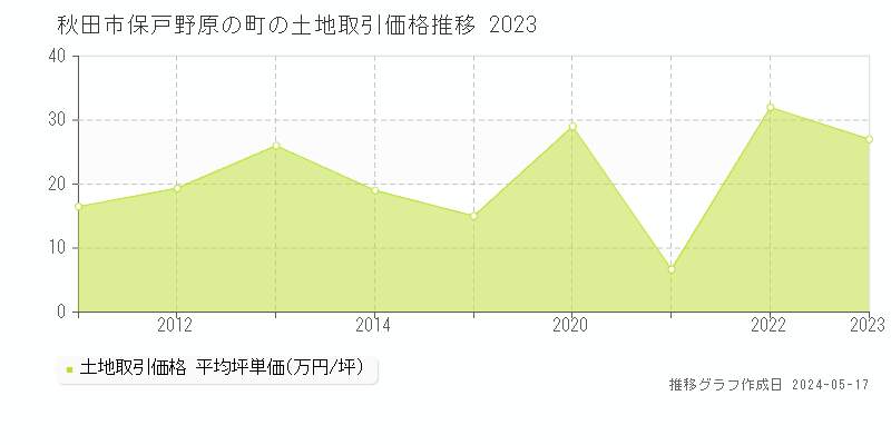 秋田市保戸野原の町の土地価格推移グラフ 