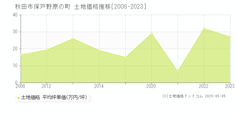 保戸野原の町(秋田市)の土地価格推移グラフ(坪単価)[2008-2023年]