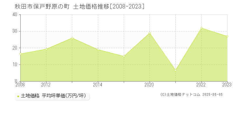 秋田市保戸野原の町の土地価格推移グラフ 