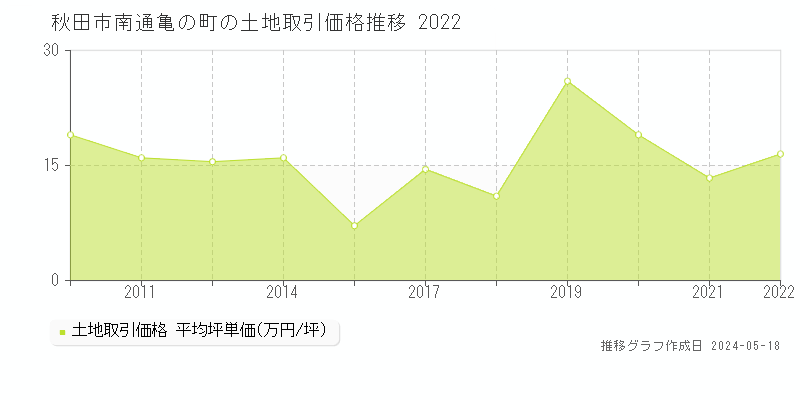 秋田市南通亀の町の土地価格推移グラフ 