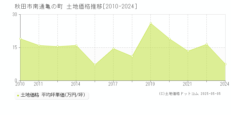 南通亀の町(秋田市)の土地価格推移グラフ(坪単価)[2010-2024年]