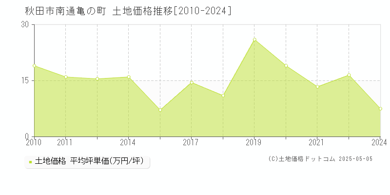 秋田市南通亀の町の土地価格推移グラフ 