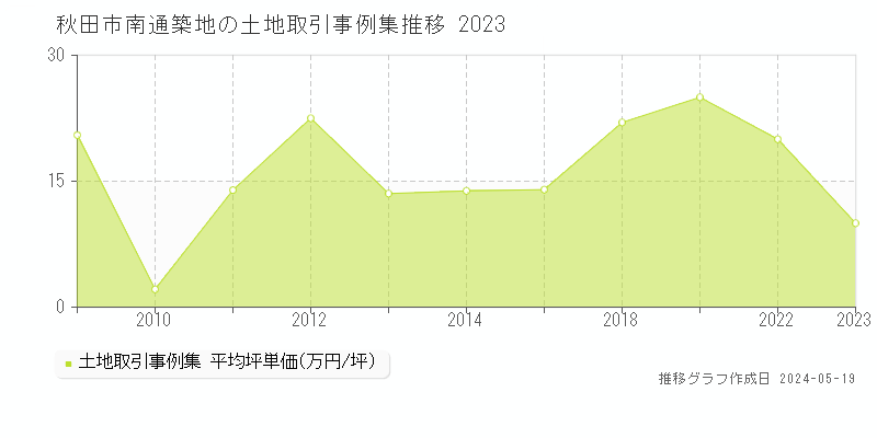 秋田市南通築地の土地価格推移グラフ 