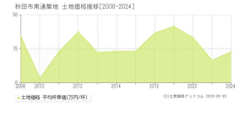 南通築地(秋田市)の土地価格推移グラフ(坪単価)[2008-2024年]