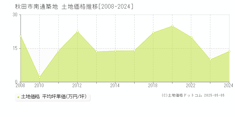 秋田市南通築地の土地価格推移グラフ 