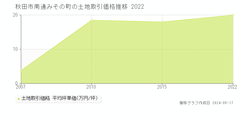 秋田市南通みその町の土地価格推移グラフ 
