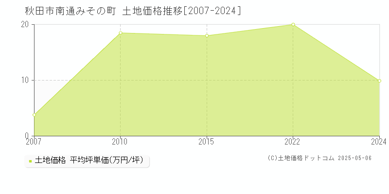南通みその町(秋田市)の土地価格推移グラフ(坪単価)[2007-2024年]
