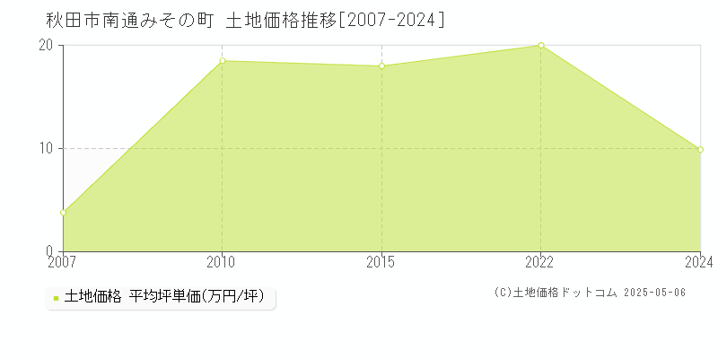 秋田市南通みその町の土地取引事例推移グラフ 