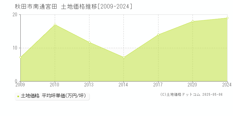 南通宮田(秋田市)の土地価格推移グラフ(坪単価)[2009-2024年]