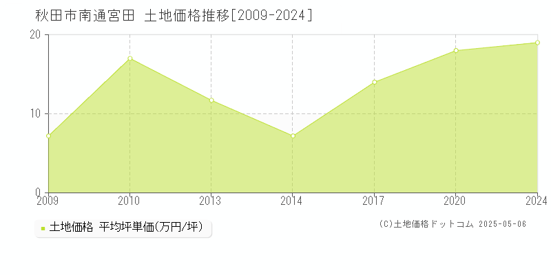 秋田市南通宮田の土地価格推移グラフ 