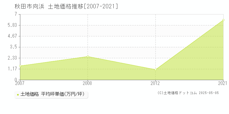向浜(秋田市)の土地価格推移グラフ(坪単価)[2007-2021年]