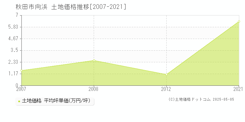 秋田市向浜の土地価格推移グラフ 