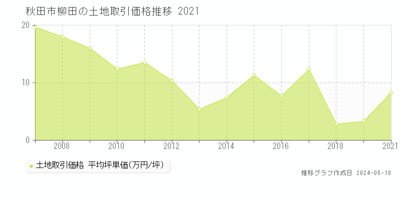 秋田市柳田の土地価格推移グラフ 