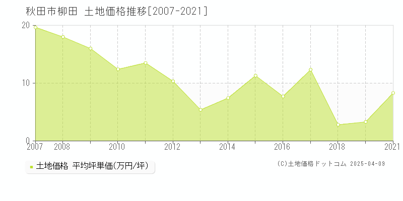 秋田市柳田の土地価格推移グラフ 