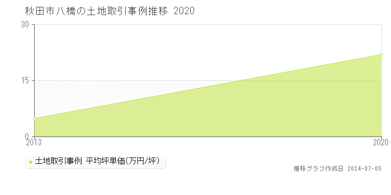 秋田市八橋の土地価格推移グラフ 