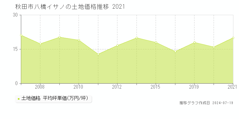 秋田市八橋イサノの土地価格推移グラフ 