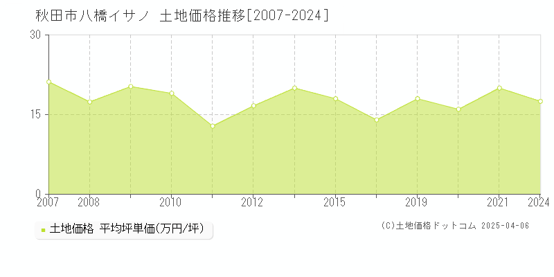 秋田市八橋イサノの土地価格推移グラフ 