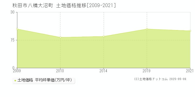 八橋大沼町(秋田市)の土地価格推移グラフ(坪単価)[2009-2021年]