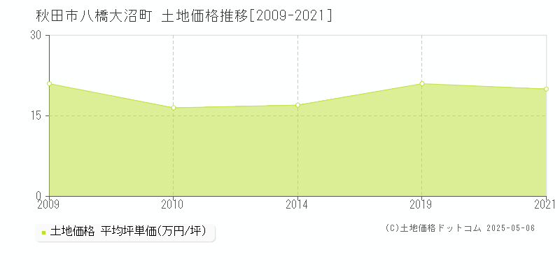 秋田市八橋大沼町の土地価格推移グラフ 