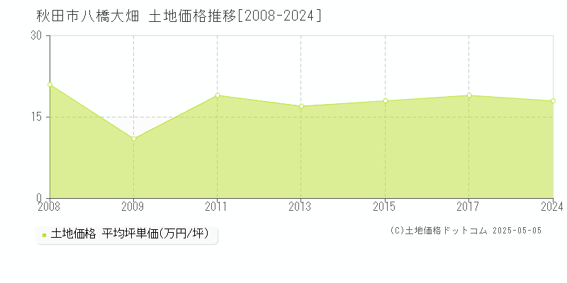 八橋大畑(秋田市)の土地価格推移グラフ(坪単価)[2008-2024年]