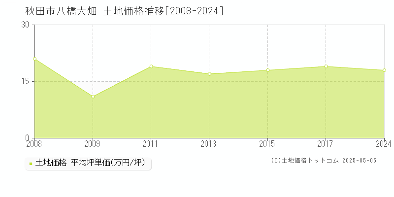 秋田市八橋大畑の土地価格推移グラフ 