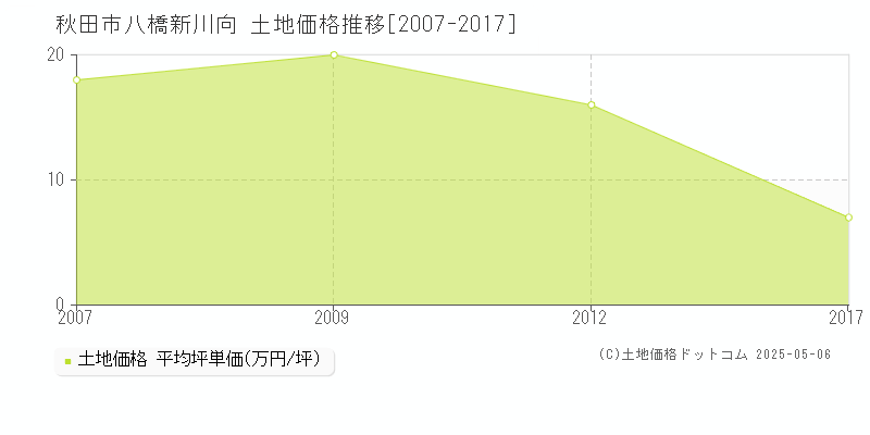 八橋新川向(秋田市)の土地価格推移グラフ(坪単価)[2007-2017年]