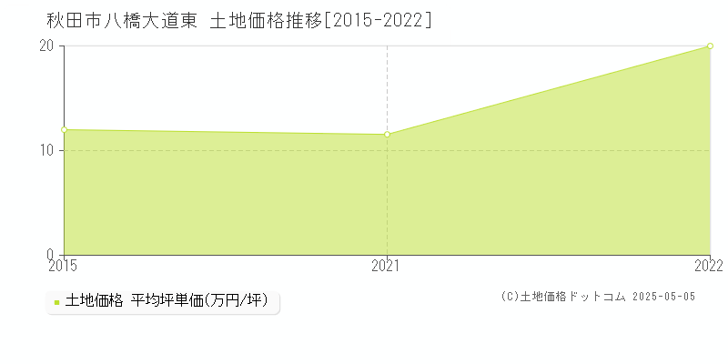 八橋大道東(秋田市)の土地価格推移グラフ(坪単価)[2015-2022年]