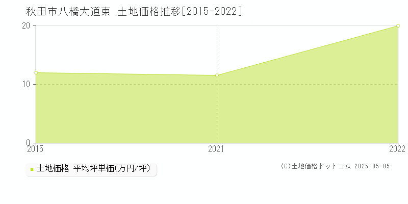 秋田市八橋大道東の土地価格推移グラフ 