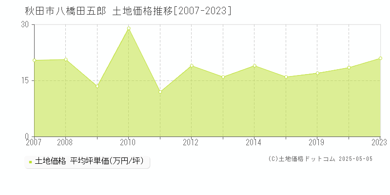 八橋田五郎(秋田市)の土地価格推移グラフ(坪単価)[2007-2023年]