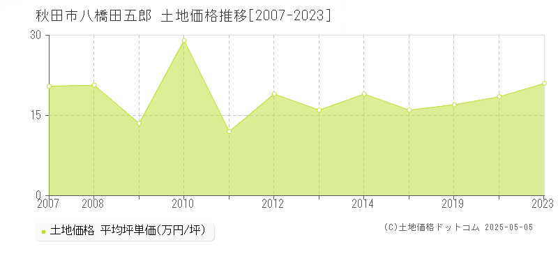 秋田市八橋田五郎の土地価格推移グラフ 