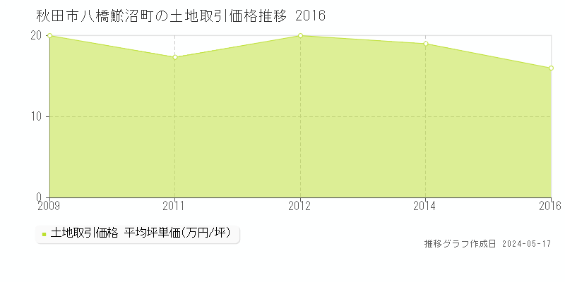 秋田市八橋鯲沼町の土地価格推移グラフ 