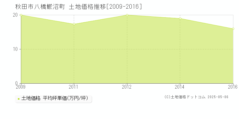 八橋鯲沼町(秋田市)の土地価格推移グラフ(坪単価)[2009-2016年]