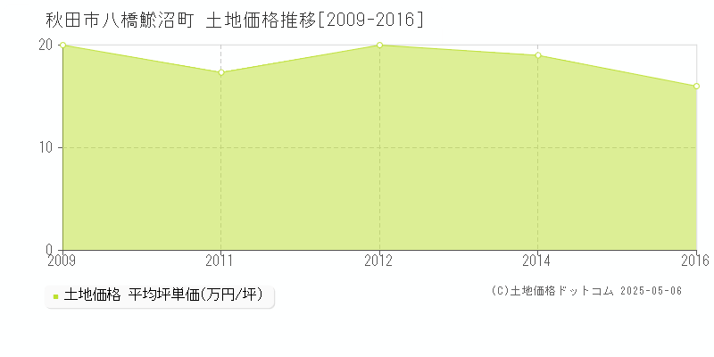 秋田市八橋鯲沼町の土地価格推移グラフ 