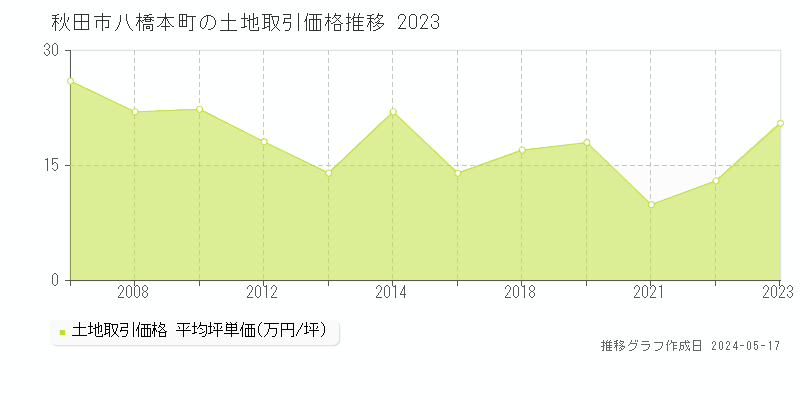 秋田市八橋本町の土地価格推移グラフ 