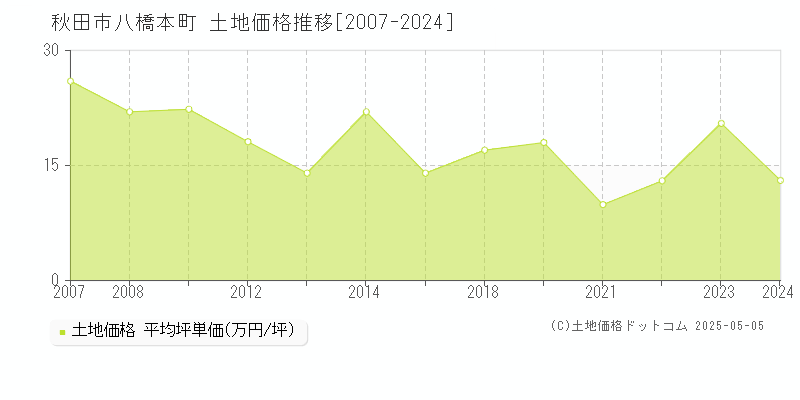 八橋本町(秋田市)の土地価格推移グラフ(坪単価)[2007-2024年]