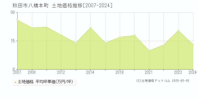 秋田市八橋本町の土地価格推移グラフ 