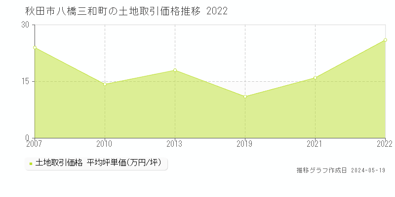 秋田市八橋三和町の土地価格推移グラフ 