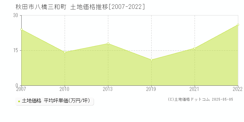 八橋三和町(秋田市)の土地価格推移グラフ(坪単価)[2007-2022年]