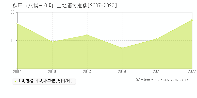 秋田市八橋三和町の土地価格推移グラフ 