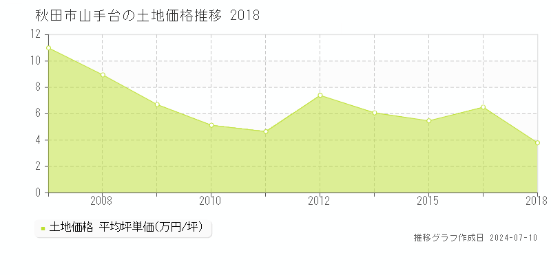 秋田市山手台の土地取引価格推移グラフ 