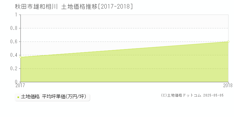 雄和相川(秋田市)の土地価格推移グラフ(坪単価)[2017-2018年]