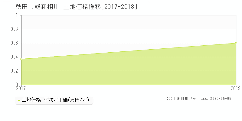 秋田市雄和相川の土地取引価格推移グラフ 