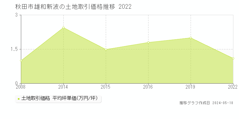 秋田市雄和新波の土地価格推移グラフ 