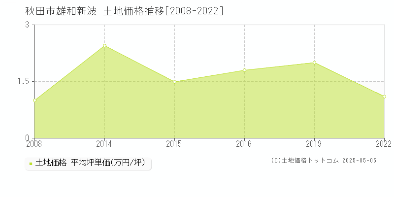 雄和新波(秋田市)の土地価格推移グラフ(坪単価)[2008-2022年]