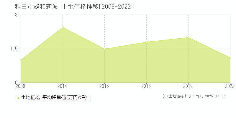 秋田市雄和新波の土地価格推移グラフ 