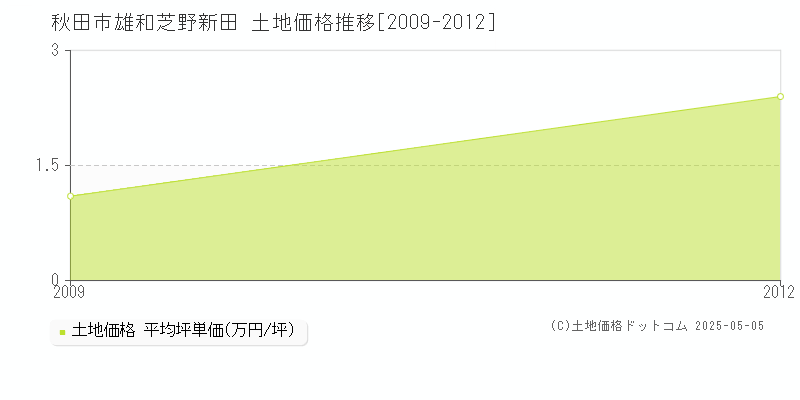 雄和芝野新田(秋田市)の土地価格推移グラフ(坪単価)[2009-2012年]