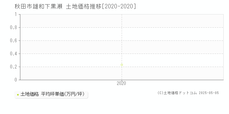 雄和下黒瀬(秋田市)の土地価格推移グラフ(坪単価)[2020-2020年]