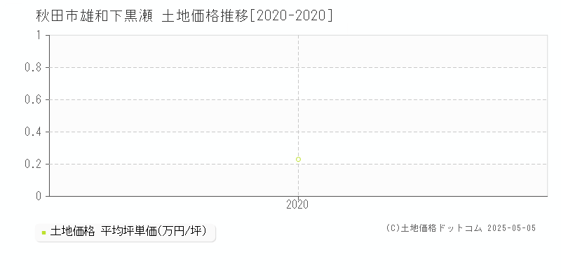 秋田市雄和下黒瀬の土地価格推移グラフ 